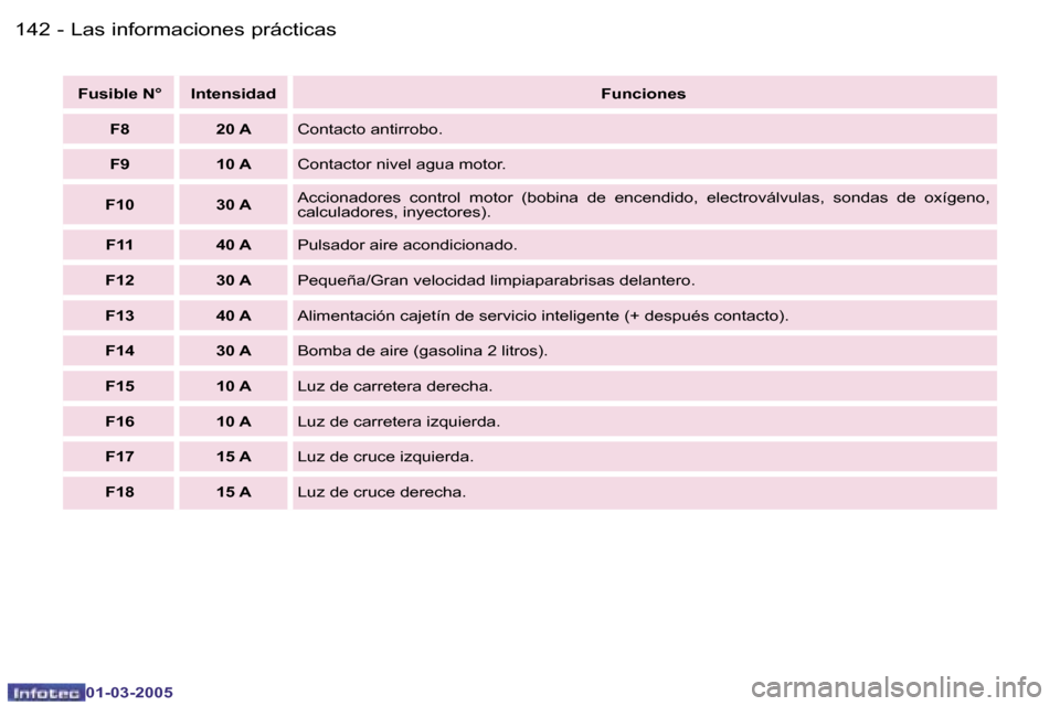 Peugeot 307 CC 2005  Manual del propietario (in Spanish) �L�a�s� �i�n�f�o�r�m�a�c�i�o�n�e�s� �p�r�á�c�t�i�c�a�s�1�4�2 �-
�0�1�-�0�3�-�2�0�0�5
�1�4�3�L�a�s� �i�n�f�o�r�m�a�c�i�o�n�e�s� �p�r�á�c�t�i�c�a�s�-
�0�1�-�0�3�-�2�0�0�5
�F�u�s�i�b�l�e� �N�° �I�n�t�