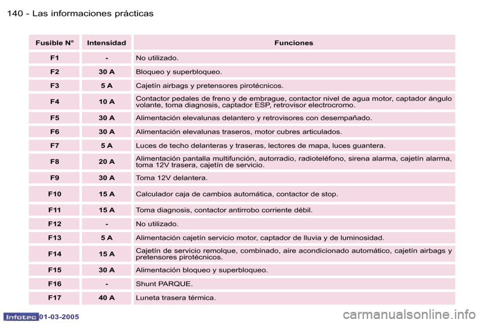 Peugeot 307 CC 2005  Manual del propietario (in Spanish) �L�a�s� �i�n�f�o�r�m�a�c�i�o�n�e�s� �p�r�á�c�t�i�c�a�s�1�4�0 �-
�0�1�-�0�3�-�2�0�0�5
�1�4�1�L�a�s� �i�n�f�o�r�m�a�c�i�o�n�e�s� �p�r�á�c�t�i�c�a�s�-
�0�1�-�0�3�-�2�0�0�5
�F�u�s�i�b�l�e� �N�° �I�n�t�