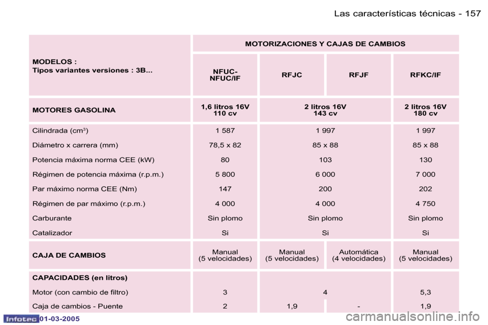 Peugeot 307 CC 2005  Manual del propietario (in Spanish) �1�5�7�L�a�s� �c�a�r�a�c�t�e�r�í�s�t�i�c�a�s� �t�é�c�n�i�c�a�s�-
�0�1�-�0�3�-�2�0�0�5
�M�O�D�E�L�O�S� �: 
�T�i�p�o�s� �v�a�r�i�a�n�t�e�s� �v�e�r�s�i�o�n�e�s� �:� �3�B�.�.�.�M�O�T�O�R�I�Z�A�C�I�O�N�E