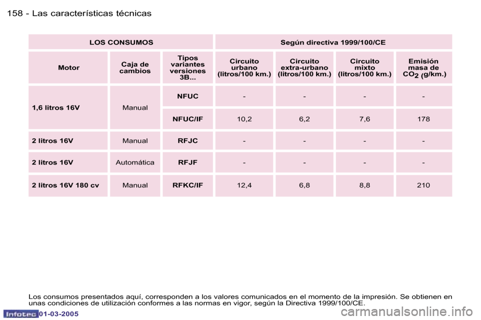 Peugeot 307 CC 2005  Manual del propietario (in Spanish) �L�a�s� �c�a�r�a�c�t�e�r�í�s�t�i�c�a�s� �t�é�c�n�i�c�a�s�1�5�8 �-
�0�1�-�0�3�-�2�0�0�5
�1�5�9�L�a�s� �c�a�r�a�c�t�e�r�í�s�t�i�c�a�s� �t�é�c�n�i�c�a�s�-
�0�1�-�0�3�-�2�0�0�5
�L�o�s� �c�o�n�s�u�m�o�
