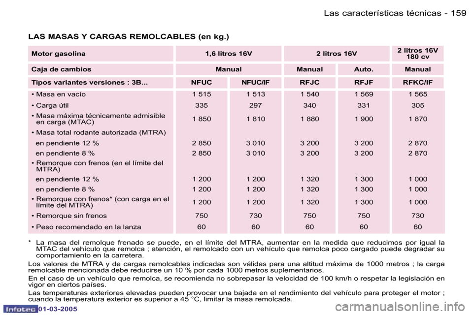 Peugeot 307 CC 2005  Manual del propietario (in Spanish) �L�a�s� �c�a�r�a�c�t�e�r�í�s�t�i�c�a�s� �t�é�c�n�i�c�a�s�1�5�8 �-
�0�1�-�0�3�-�2�0�0�5
�1�5�9�L�a�s� �c�a�r�a�c�t�e�r�í�s�t�i�c�a�s� �t�é�c�n�i�c�a�s�-
�0�1�-�0�3�-�2�0�0�5
�L�A�S� �M�A�S�A�S� �Y�