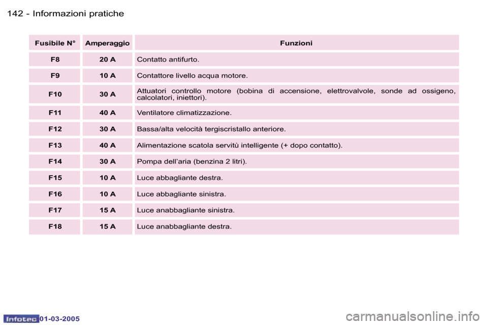 Peugeot 307 CC 2005  Manuale del proprietario (in Italian) �I�n�f�o�r�m�a�z�i�o�n�i� �p�r�a�t�i�c�h�e�1�4�2 �-
�0�1�-�0�3�-�2�0�0�5
�1�4�3�I�n�f�o�r�m�a�z�i�o�n�i� �p�r�a�t�i�c�h�e�-
�0�1�-�0�3�-�2�0�0�5
�F�u�s�i�b�i�l�e� �N�° �A�m�p�e�r�a�g�g�i�o�F�u�n�z�i�