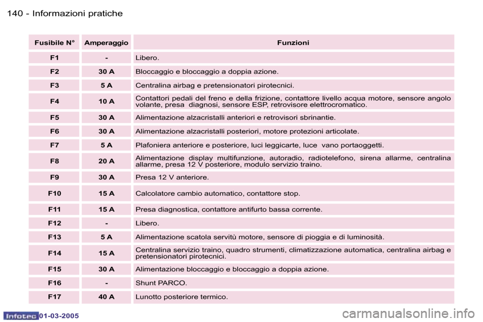 Peugeot 307 CC 2005  Manuale del proprietario (in Italian) �I�n�f�o�r�m�a�z�i�o�n�i� �p�r�a�t�i�c�h�e�1�4�0 �-
�0�1�-�0�3�-�2�0�0�5
�1�4�1�I�n�f�o�r�m�a�z�i�o�n�i� �p�r�a�t�i�c�h�e�-
�0�1�-�0�3�-�2�0�0�5
�F�u�s�i�b�i�l�e� �N�° �A�m�p�e�r�a�g�g�i�o�F�u�n�z�i�