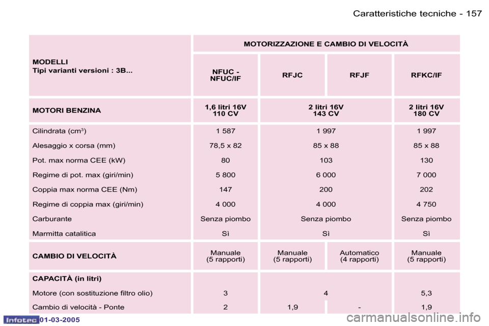 Peugeot 307 CC 2005  Manuale del proprietario (in Italian) �1�5�7�C�a�r�a�t�t�e�r�i�s�t�i�c�h�e� �t�e�c�n�i�c�h�e�-
�0�1�-�0�3�-�2�0�0�5
�M�O�D�E�L�L�I 
�T�i�p�i� �v�a�r�i�a�n�t�i� �v�e�r�s�i�o�n�i� �:� �3�B�.�.�.�M�O�T�O�R�I�Z�Z�A�Z�I�O�N�E� �E� �C�A�M�B�I�O