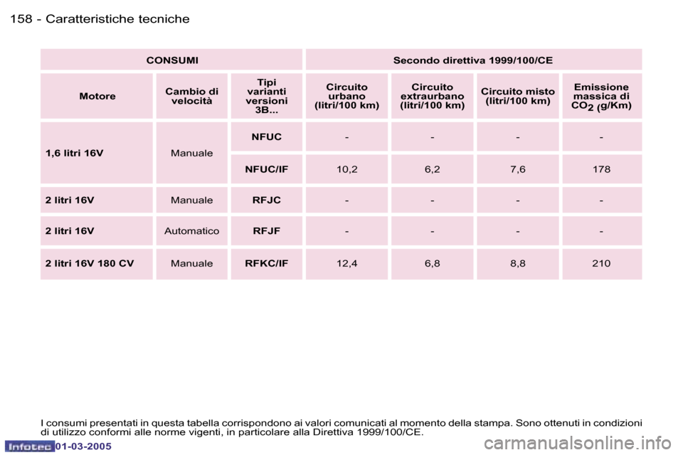 Peugeot 307 CC 2005  Manuale del proprietario (in Italian) �C�a�r�a�t�t�e�r�i�s�t�i�c�h�e� �t�e�c�n�i�c�h�e�1�5�8 �-
�0�1�-�0�3�-�2�0�0�5
�1�5�9�C�a�r�a�t�t�e�r�i�s�t�i�c�h�e� �t�e�c�n�i�c�h�e�-
�0�1�-�0�3�-�2�0�0�5
�I� �c�o�n�s�u�m�i� �p�r�e�s�e�n�t�a�t�i� �
