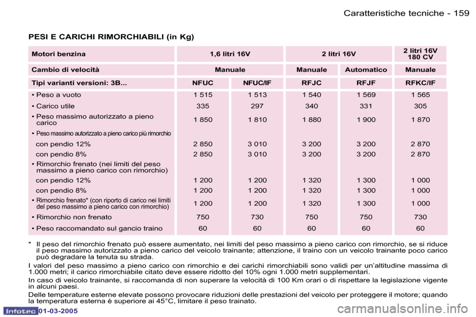 Peugeot 307 CC 2005  Manuale del proprietario (in Italian) �C�a�r�a�t�t�e�r�i�s�t�i�c�h�e� �t�e�c�n�i�c�h�e�1�5�8 �-
�0�1�-�0�3�-�2�0�0�5
�1�5�9�C�a�r�a�t�t�e�r�i�s�t�i�c�h�e� �t�e�c�n�i�c�h�e�-
�0�1�-�0�3�-�2�0�0�5
�P�E�S�I� �E� �C�A�R�I�C�H�I� �R�I�M�O�R�C�