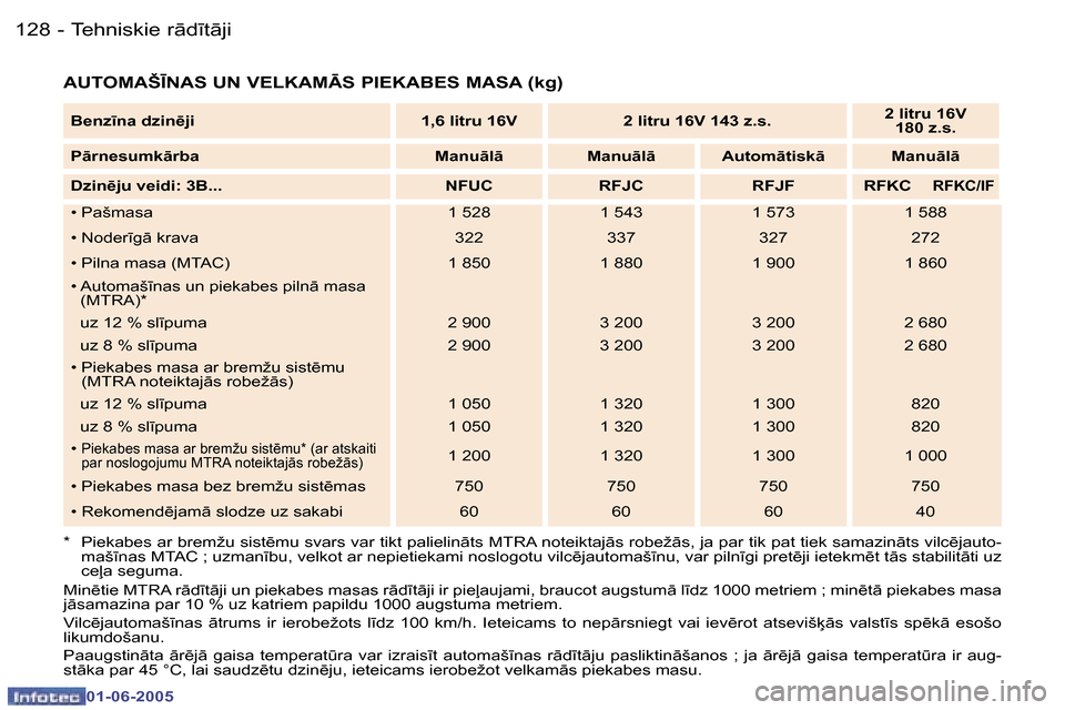 Peugeot 307 CC 2005  Īpašnieka rokasgrāmata (in Latvian) �T�e�h�n�i�s�k�i�e� �r