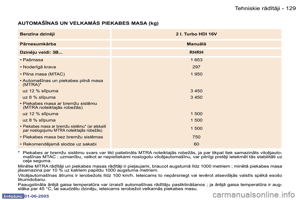 Peugeot 307 CC 2005  Īpašnieka rokasgrāmata (in Latvian) �T�e�h�n�i�s�k�i�e� �r