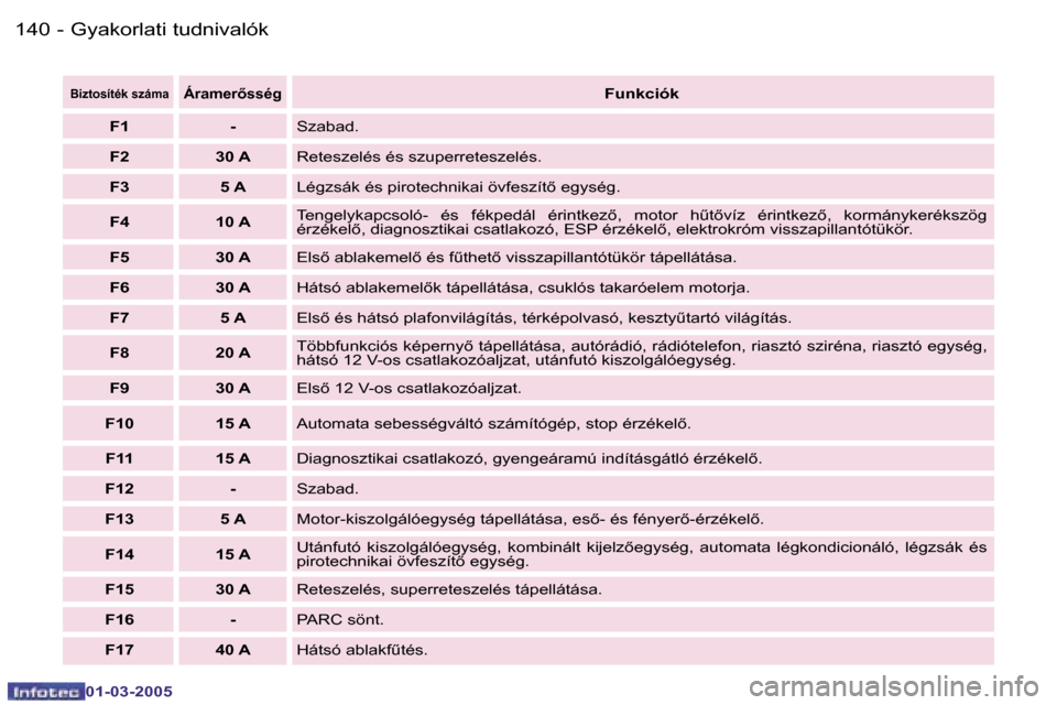 Peugeot 307 CC 2005  Kezelési útmutató (in Hungarian) �G�y�a�k�o�r�l�a�t�i� �t�u�d�n�i�v�a�l�ó�k�1�4�0 �-
�0�1�-�0�3�-�2�0�0�5
�1�4�1�G�y�a�k�o�r�l�a�t�i� �t�u�d�n�i�v�a�l�ó�k�-
�0�1�-�0�3�-�2�0�0�5
�B�i�z�t�o�s�í�t�é�k� �s�z�á�m�a�Á�r�a�m�e�r5�s�