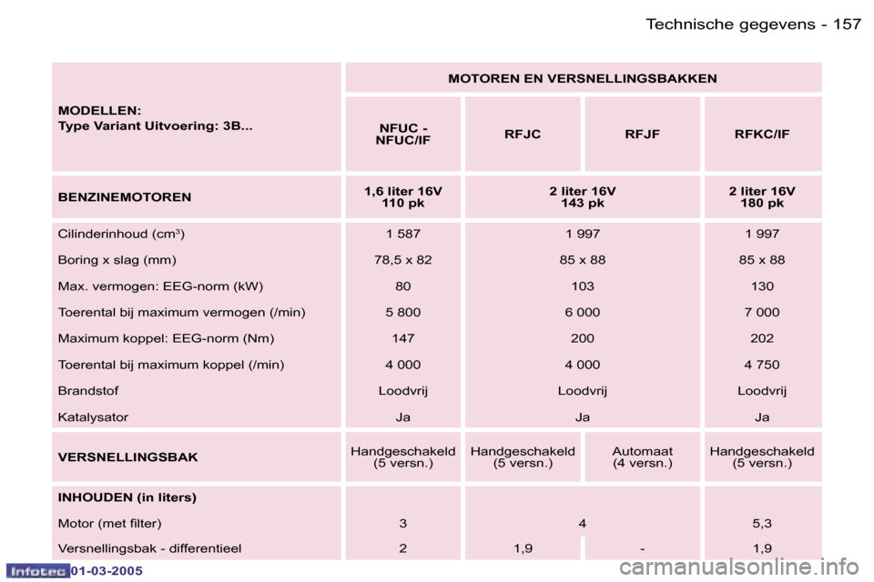 Peugeot 307 CC 2005  Handleiding (in Dutch) �1�5�7�T�e�c�h�n�i�s�c�h�e� �g�e�g�e�v�e�n�s�-
�0�1�-�0�3�-�2�0�0�5
�M�O�D�E�L�L�E�N�: 
�T�y�p�e� �V�a�r�i�a�n�t� �U�i�t�v�o�e�r�i�n�g�:� �3�B�.�.�.�M�O�T�O�R�E�N� �E�N� �V�E�R�S�N�E�L�L�I�N�G�S�B�A�K