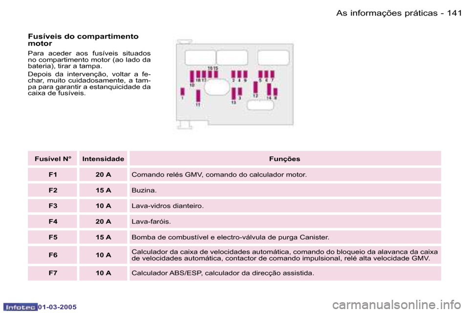 Peugeot 307 CC 2005  Manual do proprietário (in Portuguese) �A�s� �i�n�f�o�r�m�a�ç�õ�e�s� �p�r�á�t�i�c�a�s�1�4�0 �-
�0�1�-�0�3�-�2�0�0�5
�1�4�1�A�s� �i�n�f�o�r�m�a�ç�õ�e�s� �p�r�á�t�i�c�a�s�-
�0�1�-�0�3�-�2�0�0�5
�F�u�s�í�v�e�i�s� �d�o� �c�o�m�p�a�r�t�i