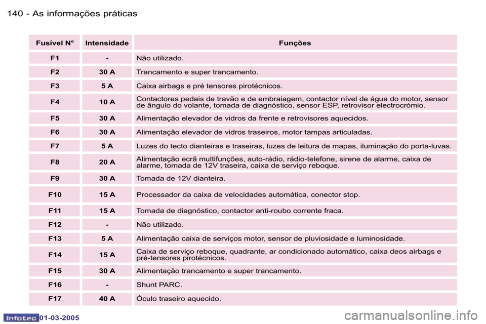 Peugeot 307 CC 2005  Manual do proprietário (in Portuguese) �A�s� �i�n�f�o�r�m�a�ç�õ�e�s� �p�r�á�t�i�c�a�s�1�4�0 �-
�0�1�-�0�3�-�2�0�0�5
�1�4�1�A�s� �i�n�f�o�r�m�a�ç�õ�e�s� �p�r�á�t�i�c�a�s�-
�0�1�-�0�3�-�2�0�0�5
�F�u�s�í�v�e�l� �N�° �I�n�t�e�n�s�i�d�a