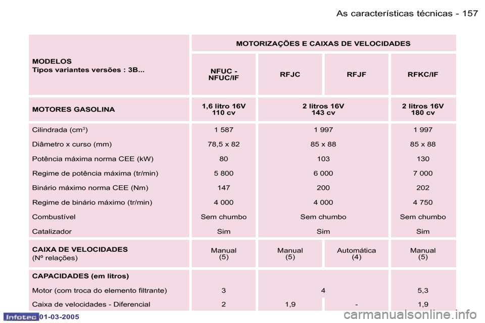 Peugeot 307 CC 2005  Manual do proprietário (in Portuguese) �1�5�7�A�s� �c�a�r�a�c�t�e�r�í�s�t�i�c�a�s� �t�é�c�n�i�c�a�s�-
�0�1�-�0�3�-�2�0�0�5
�M�O�D�E�L�O�S 
�T�i�p�o�s� �v�a�r�i�a�n�t�e�s� �v�e�r�s�õ�e�s� �:� �3�B�.�.�.�M�O�T�O�R�I�Z�A�Ç�Õ�E�S� �E� �C�