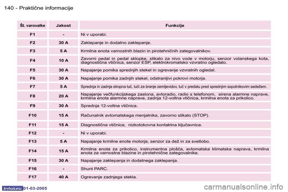 Peugeot 307 CC 2005  Priročnik za lastnika (in Slovenian) �P�r�a�k�t�i�č�n�e� �i�n�f�o�r�m�a�c�i�j�e�1�4�0 �-
�0�1�-�0�3�-�2�0�0�5
�1�4�1�P�r�a�k�t�i�č�n�e� �i�n�f�o�r�m�a�c�i�j�e�-
�0�1�-�0�3�-�2�0�0�5
�Š�t�.� �v�a�r�o�v�a�l�k�e�J�a�k�o�s�t�F�u�n�k�c�i�j