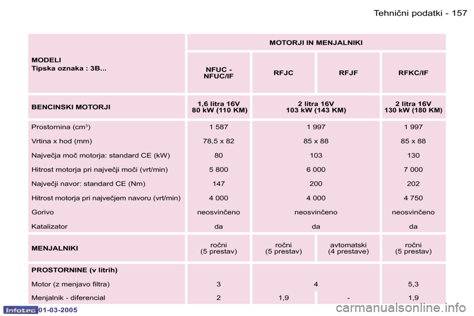 Peugeot 307 CC 2005  Priročnik za lastnika (in Slovenian) �1�5�7�T�e�h�n�i�č�n�i� �p�o�d�a�t�k�i�-
�0�1�-�0�3�-�2�0�0�5
�M�O�D�E�L�I 
�T�i�p�s�k�a� �o�z�n�a�k�a� �:� �3�B�.�.�.�M�O�T�O�R�J�I� �I�N� �M�E�N�J�A�L�N�I�K�I
�N�F�U�C� �-� 
�N�F�U�C�/�I�F �R�F�J�C