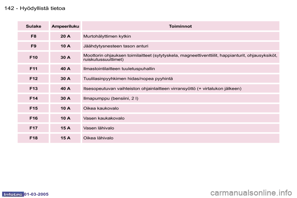 Peugeot 307 CC 2005  Omistajan käsikirja (in Finnish) �H�y�ö�d�y�l�l�i�s�t�ä� �t�i�e�t�o�a�1�4�2 �-
�0�1�-�0�3�-�2�0�0�5
�1�4�3�H�y�ö�d�y�l�l�i�s�t�ä� �t�i�e�t�o�a�-
�0�1�-�0�3�-�2�0�0�5
�S�u�l�a�k�e �A�m�p�e�e�r�i�l�u�k�u�T�o�i�m�i�n�n�o�t
�F�8 �2�0