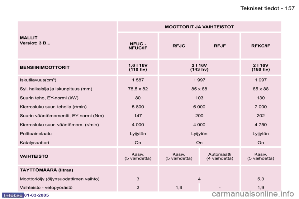 Peugeot 307 CC 2005  Omistajan käsikirja (in Finnish) �1�5�7�T�e�k�n�i�s�e�t� �t�i�e�d�o�t�-
�0�1�-�0�3�-�2�0�0�5
�M�A�L�L�I�T 
�V�e�r�s�i�o�t�:� �3� �B�.�.�.�M�O�O�T�T�O�R�I�T� �J�A� �V�A�I�H�T�E�I�S�T�O�T
�N�F�U�C� �-� 
�N�F�U�C�/�I�F �R�F�J�C �R�F�J�F