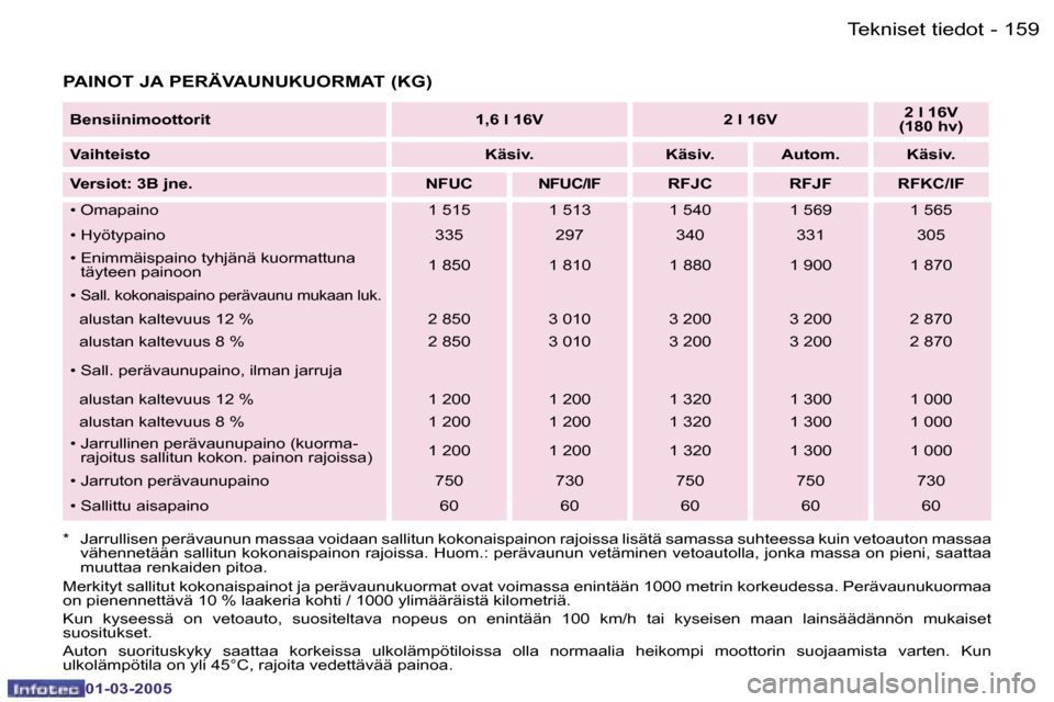 Peugeot 307 CC 2005  Omistajan käsikirja (in Finnish) �T�e�k�n�i�s�e�t� �t�i�e�d�o�t�1�5�8 �-
�0�1�-�0�3�-�2�0�0�5
�1�5�9�T�e�k�n�i�s�e�t� �t�i�e�d�o�t�-
�0�1�-�0�3�-�2�0�0�5
�P�A�I�N�O�T� �J�A� �P�E�R�Ä�V�A�U�N�U�K�U�O�R�M�A�T� �(�K�G�)
�*�  �J�a�r�r�u