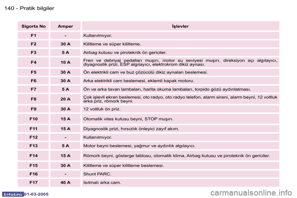 Peugeot 307 CC 2005  Kullanım Kılavuzu (in Turkish) �P�r�a�t�i�k� �b�i�l�g�i�l�e�r�1�4�0 �-
�0�1�-�0�3�-�2�0�0�5
�1�4�1�P�r�a�t�i�k� �b�i�l�g�i�l�e�r�-
�0�1�-�0�3�-�2�0�0�5
�S�i�g�o�r�t�a� �N�o �A�m�p�e�r�İ�ş�l�e�v�l�e�r
�F�1 �- �K�u�l�l�a�n�ı�l�m�