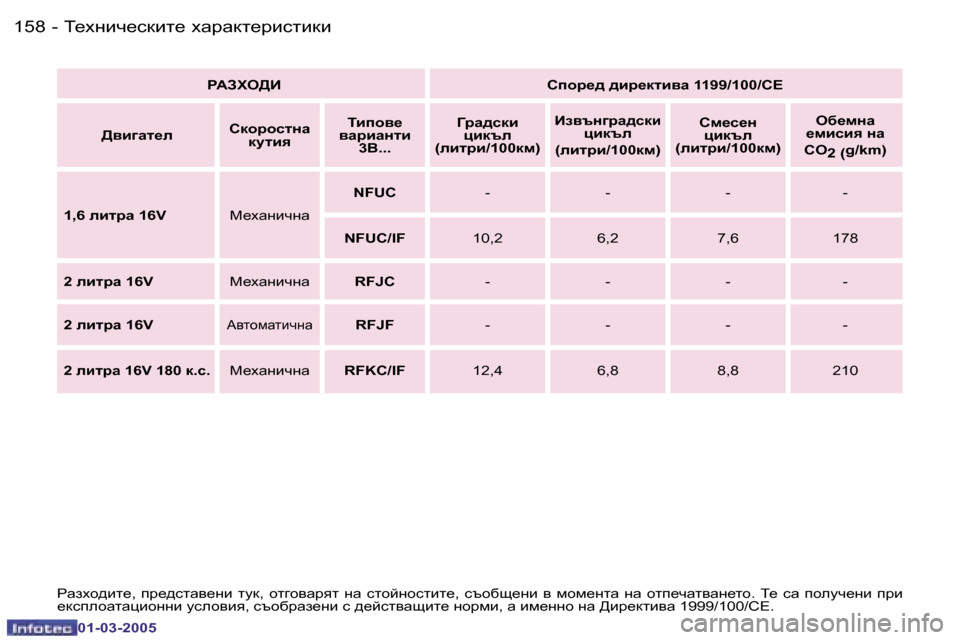 Peugeot 307 CC 2005  Ръководство за експлоатация (in Bulgarian) L_ogbq_kdbl_� oZjZdl_jbklbdb�1�5�8 �-
�0�1�-�0�3�-�2�0�0�5
�1�5�9L_ogbq_kdbl_� oZjZdl_jbklbdb�-
�0�1�-�0�3�-�2�0�0�5
JZaoh^bl_�,�  ij_^