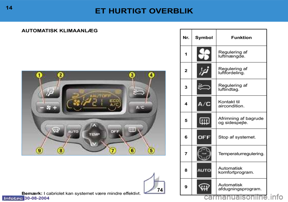 Peugeot 307 CC 2004.5  Instruktionsbog (in Danish) �7�4
�1�4
�3�0�-�0�8�-�2�0�0�4
�1�5
�3�0�-�0�8�-�2�0�0�4
�E�T� �H�U�R�T�I�G�T� �O�V�E�R�B�L�I�K
�A�U�T�O�M�A�T�I�S�K� �K�L�I�M�A�A�N�L�Æ�G
�N�r�. �S�y�m�b�o�l �F�u�n�k�t�i�o�n �1 �R�e�g�u�l�e�r�i�n�g