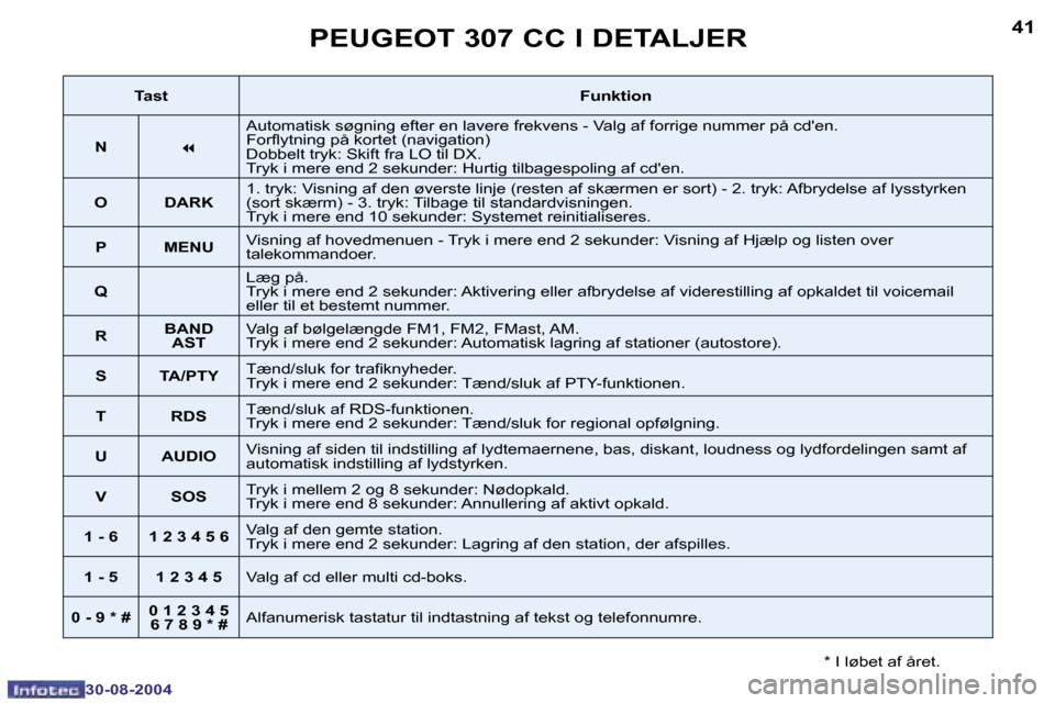 Peugeot 307 CC 2004.5  Instruktionsbog (in Danish) �4�0
�3�0�-�0�8�-�2�0�0�4
�4�1
�3�0�-�0�8�-�2�0�0�4
�P�E�U�G�E�O�T� �3�0�7� �C�C� �I� �D�E�T�A�L�J�E�R
�*� �I� �l�ø�b�e�t� �a�f� �å�r�e�t�.
�T�a�s�t�F�u�n�k�t�i�o�n
�N �7�A�u�t�o�m�a�t�i�s�k� �s�ø�