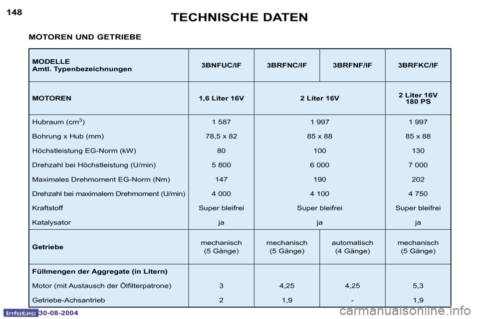 Peugeot 307 CC 2004.5  Betriebsanleitung (in German) �1�4�8
�3�0�-�0�8�-�2�0�0�4
�1�4�9
�3�0�-�0�8�-�2�0�0�4
�T�E�C�H�N�I�S�C�H�E� �D�A�T�E�N
�M�O�D�E�L�L�E 
�A�m�t�l�.� �T�y�p�e�n�b�e�z�e�i�c�h�n�u�n�g�e�n�3�B�N�F�U�C�/�I�F �3�B�R�F�N�C�/�I�F �3�B�R�F�