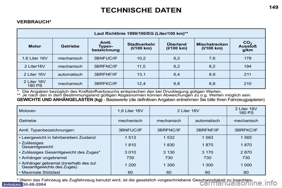 Peugeot 307 CC 2004.5  Betriebsanleitung (in German) �1�4�8
�3�0�-�0�8�-�2�0�0�4
�1�4�9
�3�0�-�0�8�-�2�0�0�4
�T�E�C�H�N�I�S�C�H�E� �D�A�T�E�N
�V�E�R�B�R�A�U�C�H�*
�M�o�t�o�r�e�n �1�,�6� �L�i�t�e�r� �1�6�V �2� �L�i�t�e�r� �1�6�V �2� �L�i�t�e�r� �1�6�V� 
