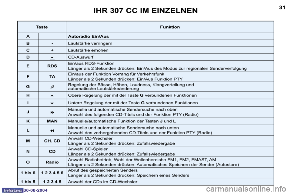 Peugeot 307 CC 2004.5  Betriebsanleitung (in German) �3�0
�3�0�-�0�8�-�2�0�0�4
�3�1
�3�0�-�0�8�-�2�0�0�4
�I�H�R� �3�0�7� �C�C� �I�M� �E�I�N�Z�E�L�N�E�N
�T�a�s�t�e�F�u�n�k�t�i�o�n
�A �A�u�t�o�r�a�d�i�o� �E�i�n�/�A�u�s
�B �-
�L�a�u�t�s�t�ä�r�k�e� �v�e�r�