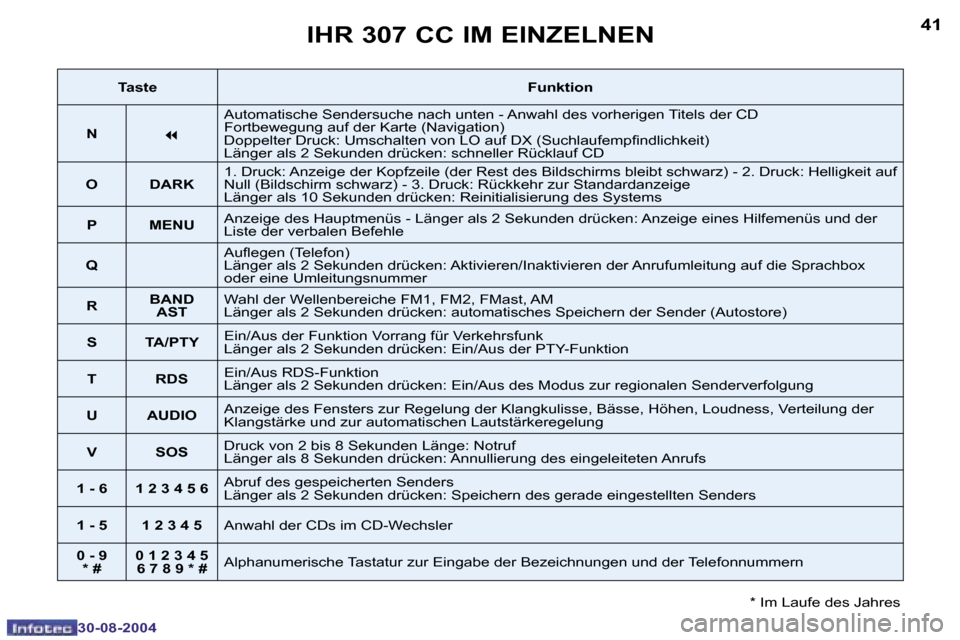 Peugeot 307 CC 2004.5  Betriebsanleitung (in German) �4�0
�3�0�-�0�8�-�2�0�0�4
�4�1
�3�0�-�0�8�-�2�0�0�4
�I�H�R� �3�0�7� �C�C� �I�M� �E�I�N�Z�E�L�N�E�N
�*� �I�m� �L�a�u�f�e� �d�e�s� �J�a�h�r�e�s
�T�a�s�t�e�F�u�n�k�t�i�o�n
�N
�7
�A�u�t�o�m�a�t�i�s�c�h�e�
