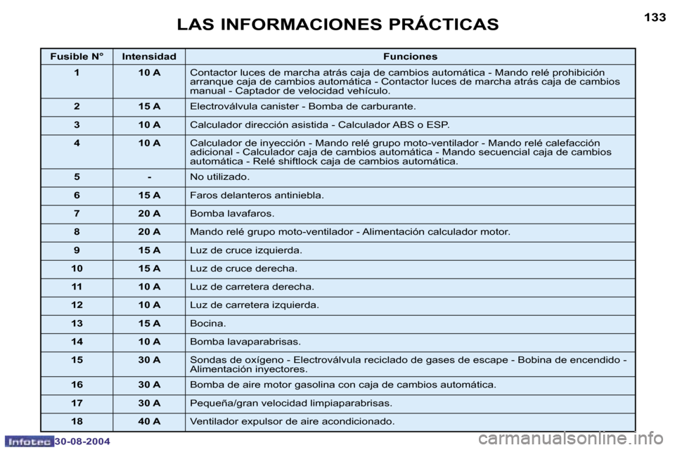 Peugeot 307 CC 2004.5  Manual del propietario (in Spanish) �1�3�2
�3�0�-�0�8�-�2�0�0�4
�1�3�3
�3�0�-�0�8�-�2�0�0�4
�L�A�S� �I�N�F�O�R�M�A�C�I�O�N�E�S� �P�R�Á�C�T�I�C�A�S
�F�u�s�i�b�l�e� �N�° �I�n�t�e�n�s�i�d�a�d�F�u�n�c�i�o�n�e�s
�1 �1�0� �A �C�o�n�t�a�c�t�
