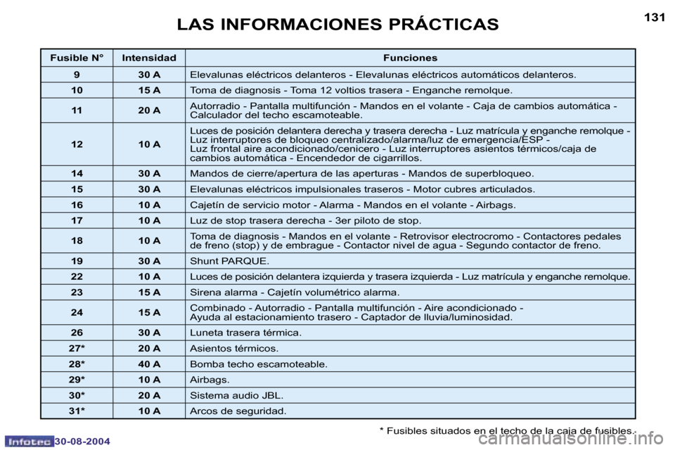 Peugeot 307 CC 2004.5  Manual del propietario (in Spanish) �1�3�0
�3�0�-�0�8�-�2�0�0�4
�1�3�1
�3�0�-�0�8�-�2�0�0�4
�L�A�S� �I�N�F�O�R�M�A�C�I�O�N�E�S� �P�R�Á�C�T�I�C�A�S
�*� �F�u�s�i�b�l�e�s� �s�i�t�u�a�d�o�s� �e�n� �e�l� �t�e�c�h�o� �d�e� �l�a� �c�a�j�a� �d