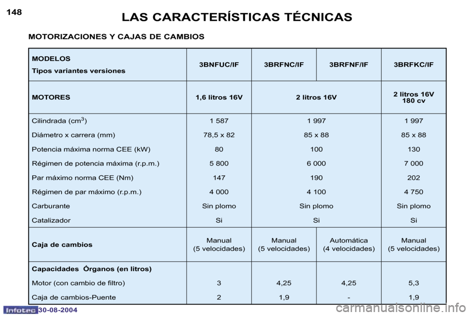 Peugeot 307 CC 2004.5  Manual del propietario (in Spanish) �1�4�8
�3�0�-�0�8�-�2�0�0�4
�1�4�9
�3�0�-�0�8�-�2�0�0�4
�L�A�S� �C�A�R�A�C�T�E�R�Í�S�T�I�C�A�S� �T�É�C�N�I�C�A�S
�M�O�D�E�L�O�S 
�T�i�p�o�s� �v�a�r�i�a�n�t�e�s� �v�e�r�s�i�o�n�e�s�3�B�N�F�U�C�/�I�F 