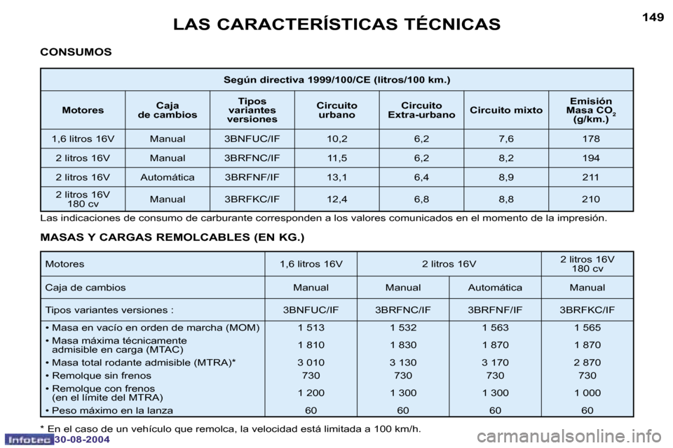 Peugeot 307 CC 2004.5  Manual del propietario (in Spanish) �1�4�8
�3�0�-�0�8�-�2�0�0�4
�1�4�9
�3�0�-�0�8�-�2�0�0�4
�L�A�S� �C�A�R�A�C�T�E�R�Í�S�T�I�C�A�S� �T�É�C�N�I�C�A�S
�C�O�N�S�U�M�O�S
�M�o�t�o�r�e�s �1�,�6� �l�i�t�r�o�s� �1�6�V �2� �l�i�t�r�o�s� �1�6�V