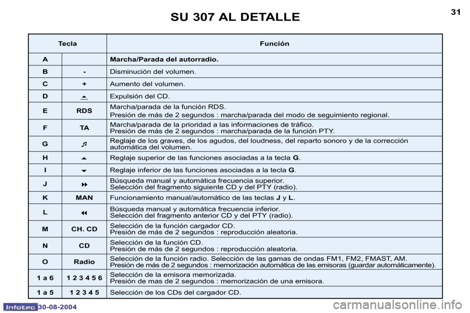 Peugeot 307 CC 2004.5  Manual del propietario (in Spanish) �3�0
�3�0�-�0�8�-�2�0�0�4
�3�1
�3�0�-�0�8�-�2�0�0�4
�S�U� �3�0�7� �A�L� �D�E�T�A�L�L�E
�T�e�c�l�a�F�u�n�c�i�ó�n
�A �M�a�r�c�h�a�/�P�a�r�a�d�a� �d�e�l� �a�u�t�o�r�r�a�d�i�o�.
�B �- �D�i�s�m�i�n�u�c�i�