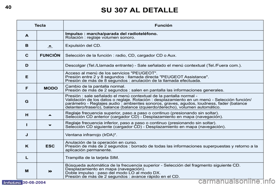 Peugeot 307 CC 2004.5  Manual del propietario (in Spanish) �4�0
�3�0�-�0�8�-�2�0�0�4
�4�1
�3�0�-�0�8�-�2�0�0�4
�S�U� �3�0�7� �A�L� �D�E�T�A�L�L�E
�T�e�c�l�a�F�u�n�c�i�ó�n
�A �I�m�p�u�l�s�o� �:� �m�a�r�c�h�a�/�p�a�r�a�d�a� �d�e�l� �r�a�d�i�o�t�e�l�é�f�o�n�o�