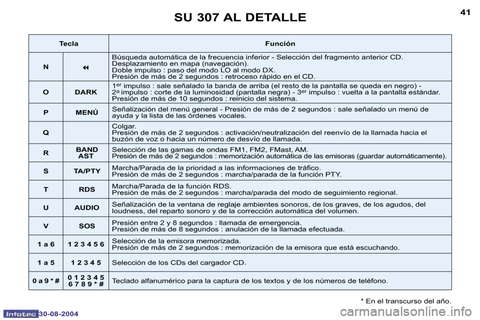 Peugeot 307 CC 2004.5  Manual del propietario (in Spanish) �4�0
�3�0�-�0�8�-�2�0�0�4
�4�1
�3�0�-�0�8�-�2�0�0�4
�S�U� �3�0�7� �A�L� �D�E�T�A�L�L�E
�*� �E�n� �e�l� �t�r�a�n�s�c�u�r�s�o� �d�e�l� �a�ñ�o�.
�T�e�c�l�a�F�u�n�c�i�ó�n
�N
�7
�B�ú�s�q�u�e�d�a� �a�u�t