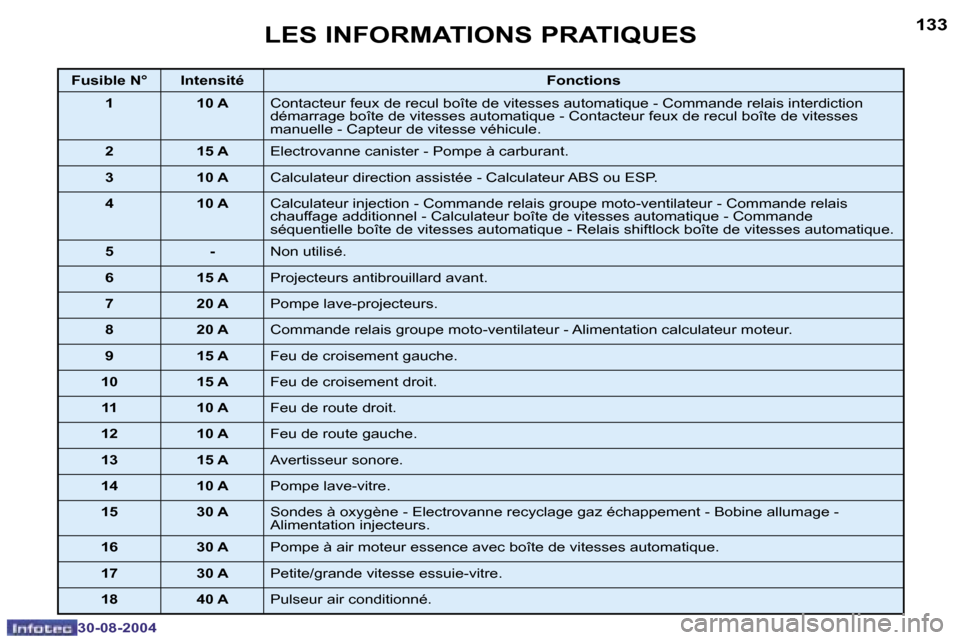Peugeot 307 CC 2004.5  Manuel du propriétaire (in French) �1�3�2
�3�0�-�0�8�-�2�0�0�4
�1�3�3
�3�0�-�0�8�-�2�0�0�4
�L�E�S� �I�N�F�O�R�M�A�T�I�O�N�S� �P�R�A�T�I�Q�U�E�S
�F�u�s�i�b�l�e� �N�° �I�n�t�e�n�s�i�t�é�F�o�n�c�t�i�o�n�s
�1 �1�0� �A �C�o�n�t�a�c�t�e�u�