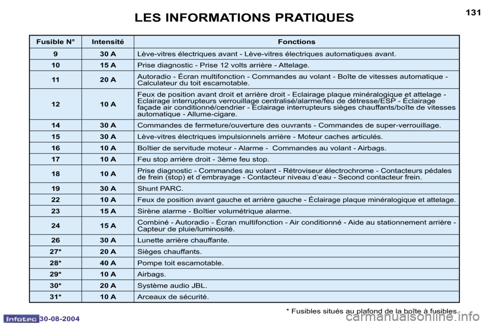Peugeot 307 CC 2004.5  Manuel du propriétaire (in French) �1�3�0
�3�0�-�0�8�-�2�0�0�4
�1�3�1
�3�0�-�0�8�-�2�0�0�4
�L�E�S� �I�N�F�O�R�M�A�T�I�O�N�S� �P�R�A�T�I�Q�U�E�S
�*� �F�u�s�i�b�l�e�s� �s�i�t�u�é�s� �a�u� �p�l�a�f�o�n�d� �d�e� �l�a� �b�o�î�t�e� �à� �f