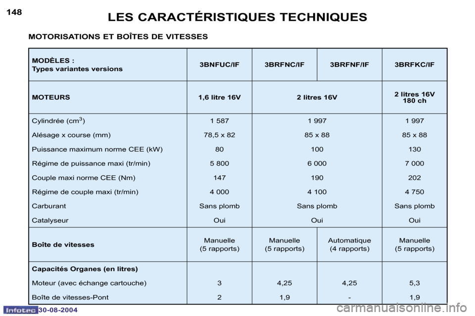 Peugeot 307 CC 2004.5  Manuel du propriétaire (in French) �1�4�8
�3�0�-�0�8�-�2�0�0�4
�1�4�9
�3�0�-�0�8�-�2�0�0�4
�L�E�S� �C�A�R�A�C�T�É�R�I�S�T�I�Q�U�E�S� �T�E�C�H�N�I�Q�U�E�S
�M�O�D�È�L�E�S� �: 
�T�y�p�e�s� �v�a�r�i�a�n�t�e�s� �v�e�r�s�i�o�n�s�3�B�N�F�U�