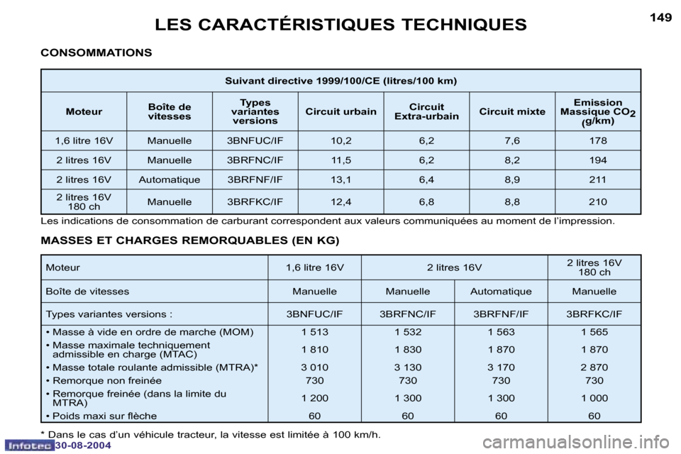 Peugeot 307 CC 2004.5  Manuel du propriétaire (in French) �1�4�8
�3�0�-�0�8�-�2�0�0�4
�1�4�9
�3�0�-�0�8�-�2�0�0�4
�L�E�S� �C�A�R�A�C�T�É�R�I�S�T�I�Q�U�E�S� �T�E�C�H�N�I�Q�U�E�S
�C�O�N�S�O�M�M�A�T�I�O�N�S
�M�o�t�e�u�r �1�,�6� �l�i�t�r�e� �1�6�V �2� �l�i�t�r�