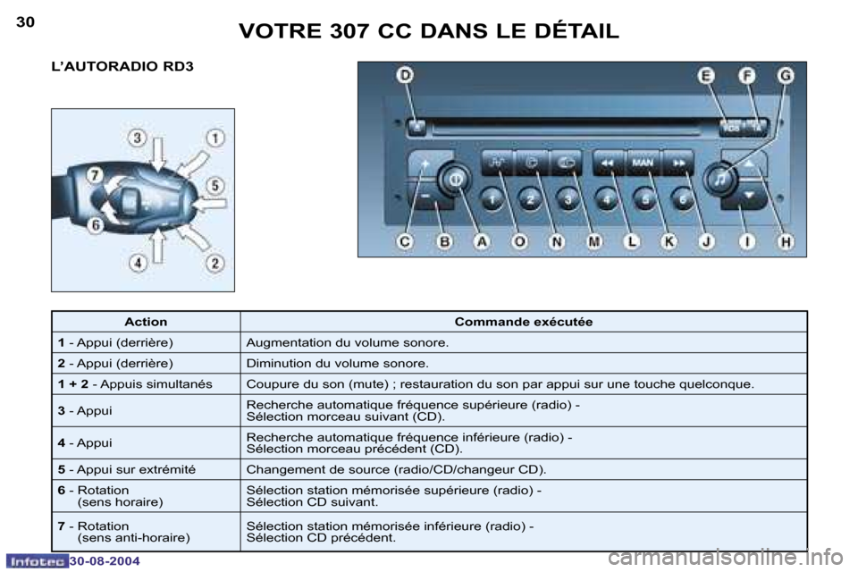 Peugeot 307 CC 2004.5  Manuel du propriétaire (in French) �3�0
�3�0�-�0�8�-�2�0�0�4
�3�1
�3�0�-�0�8�-�2�0�0�4
�V�O�T�R�E� �3�0�7� �C�C� �D�A�N�S� �L�E� �D�É�T�A�I�L
�L�’�A�U�T�O�R�A�D�I�O� �R�D�3
�A�c�t�i�o�n �C�o�m�m�a�n�d�e� �e�x�é�c�u�t�é�e
�1 � �-� 