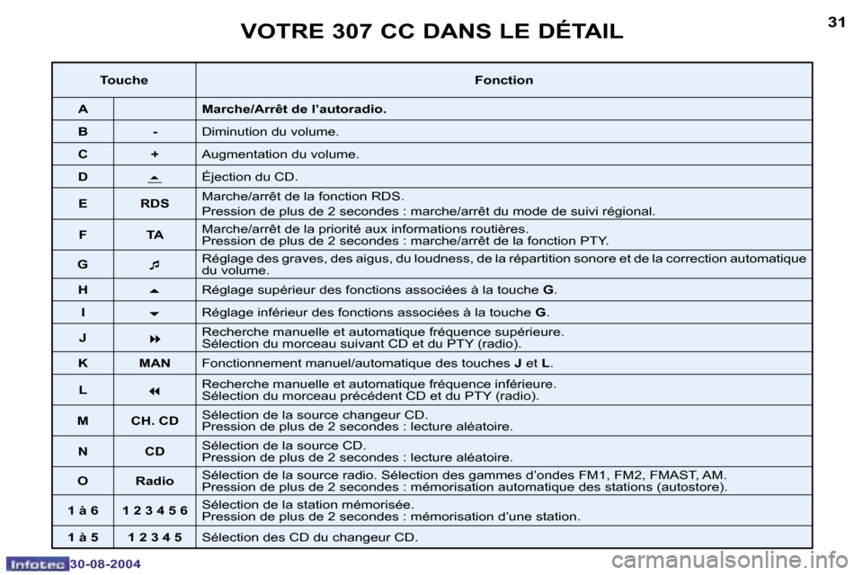 Peugeot 307 CC 2004.5  Manuel du propriétaire (in French) �3�0
�3�0�-�0�8�-�2�0�0�4
�3�1
�3�0�-�0�8�-�2�0�0�4
�V�O�T�R�E� �3�0�7� �C�C� �D�A�N�S� �L�E� �D�É�T�A�I�L
�T�o�u�c�h�e�F�o�n�c�t�i�o�n
�A �M�a�r�c�h�e�/�A�r�r�ê�t� �d�e� �l�’�a�u�t�o�r�a�d�i�o�.
