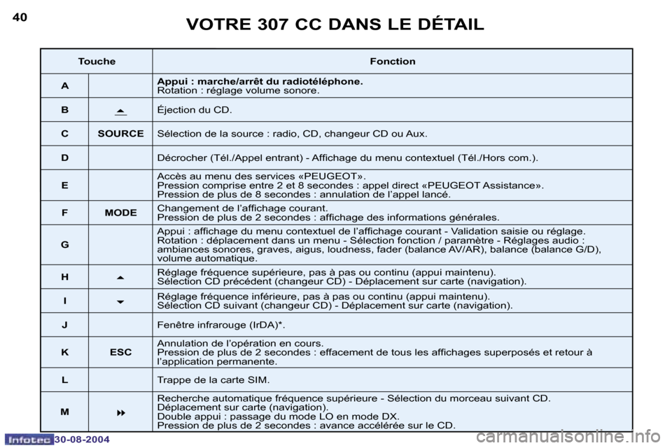 Peugeot 307 CC 2004.5  Manuel du propriétaire (in French) �4�0
�3�0�-�0�8�-�2�0�0�4
�4�1
�3�0�-�0�8�-�2�0�0�4
�V�O�T�R�E� �3�0�7� �C�C� �D�A�N�S� �L�E� �D�É�T�A�I�L
�T�o�u�c�h�e�F�o�n�c�t�i�o�n
�A �A�p�p�u�i� �:� �m�a�r�c�h�e�/�a�r�r�ê�t� �d�u� �r�a�d�i�o�