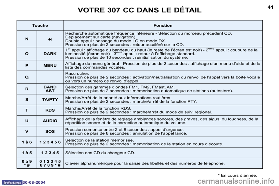 Peugeot 307 CC 2004.5  Manuel du propriétaire (in French) �4�0
�3�0�-�0�8�-�2�0�0�4
�4�1
�3�0�-�0�8�-�2�0�0�4
�V�O�T�R�E� �3�0�7� �C�C� �D�A�N�S� �L�E� �D�É�T�A�I�L
�*� �E�n� �c�o�u�r�s� �d�’�a�n�n�é�e�.
�T�o�u�c�h�e�F�o�n�c�t�i�o�n
�N
�7
�R�e�c�h�e�r�c�