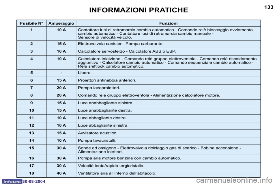 Peugeot 307 CC 2004.5  Manuale del proprietario (in Italian) �1�3�2
�3�0�-�0�8�-�2�0�0�4
�1�3�3
�3�0�-�0�8�-�2�0�0�4
�I�N�F�O�R�M�A�Z�I�O�N�I� �P�R�A�T�I�C�H�E
�F�u�s�i�b�i�l�e� �N�° �A�m�p�e�r�a�g�g�i�o�F�u�n�z�i�o�n�i
�1 �1�0� �A �C�o�n�t�a�t�t�o�r�e� �l�u�c
