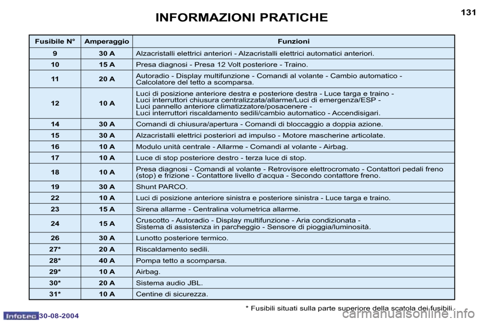 Peugeot 307 CC 2004.5  Manuale del proprietario (in Italian) �1�3�0
�3�0�-�0�8�-�2�0�0�4
�1�3�1
�3�0�-�0�8�-�2�0�0�4
�I�N�F�O�R�M�A�Z�I�O�N�I� �P�R�A�T�I�C�H�E
�*� �F�u�s�i�b�i�l�i� �s�i�t�u�a�t�i� �s�u�l�l�a� �p�a�r�t�e� �s�u�p�e�r�i�o�r�e� �d�e�l�l�a� �s�c�a�
