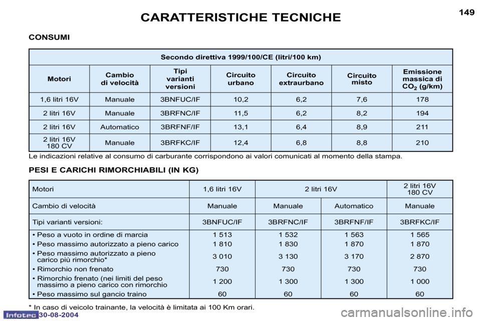 Peugeot 307 CC 2004.5  Manuale del proprietario (in Italian) �1�4�8
�3�0�-�0�8�-�2�0�0�4
�1�4�9
�3�0�-�0�8�-�2�0�0�4
�C�A�R�A�T�T�E�R�I�S�T�I�C�H�E� �T�E�C�N�I�C�H�E
�C�O�N�S�U�M�I
�M�o�t�o�r�i �1�,�6� �l�i�t�r�i� �1�6�V �2� �l�i�t�r�i� �1�6�V �2� �l�i�t�r�i� �