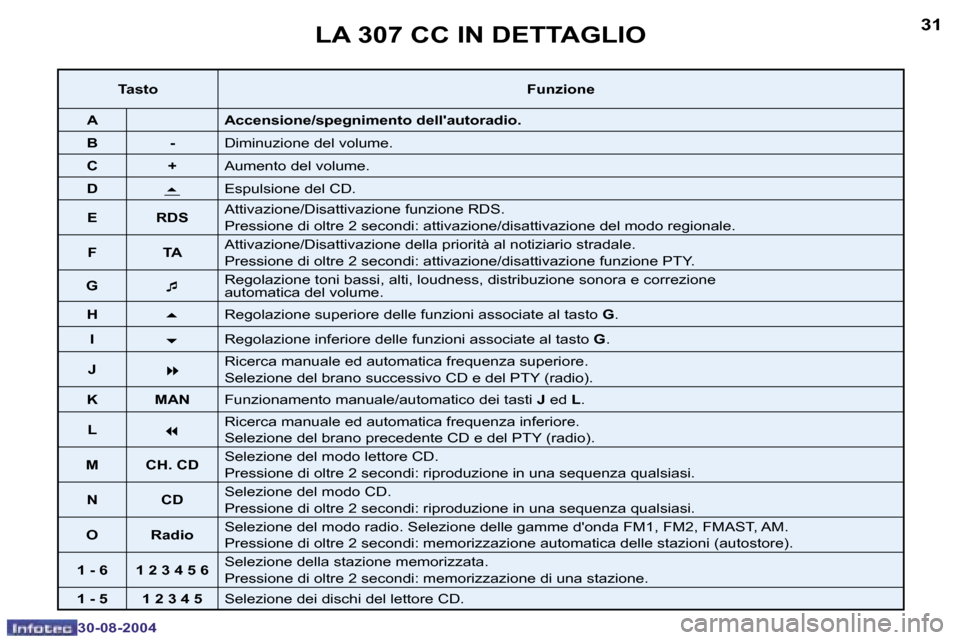 Peugeot 307 CC 2004.5  Manuale del proprietario (in Italian) �3�0
�3�0�-�0�8�-�2�0�0�4
�3�1
�3�0�-�0�8�-�2�0�0�4
�L�A� �3�0�7� �C�C� �I�N� �D�E�T�T�A�G�L�I�O
�T�a�s�t�o�F�u�n�z�i�o�n�e
�A �A�c�c�e�n�s�i�o�n�e�/�s�p�e�g�n�i�m�e�n�t�o� �d�e�l�l��a�u�t�o�r�a�d�i�