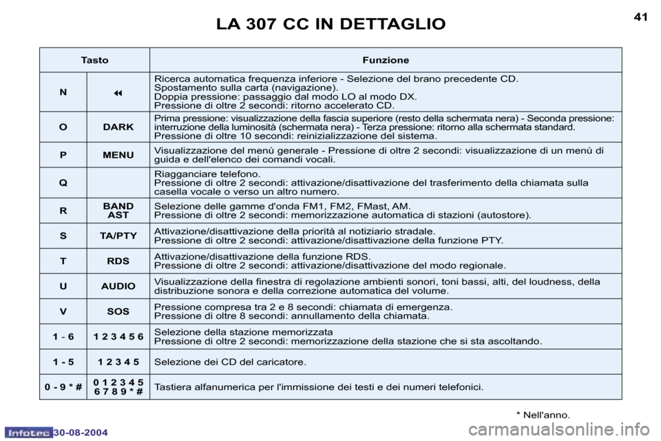 Peugeot 307 CC 2004.5  Manuale del proprietario (in Italian) �4�0
�3�0�-�0�8�-�2�0�0�4
�4�1
�3�0�-�0�8�-�2�0�0�4
�L�A� �3�0�7� �C�C� �I�N� �D�E�T�T�A�G�L�I�O
�*� �N�e�l�l��a�n�n�o�.
�T�a�s�t�o�F�u�n�z�i�o�n�e
�N�7
�R�i�c�e�r�c�a� �a�u�t�o�m�a�t�i�c�a� �f�r�e�q